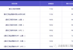 注冊監(jiān)理工程師考試成績2022年注冊監(jiān)理工程師考試成績