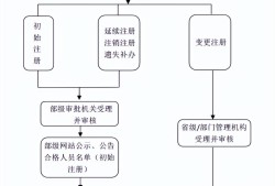 造價(jià)工程師初始注冊(cè)有效期,造價(jià)工程師初始注冊(cè)