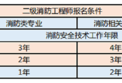 二級(jí)注冊(cè)消防工程師科目二級(jí)注冊(cè)消防工程師使用范圍