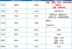 一級注冊建造師成績什么時(shí)候出來一級注冊建造師成績