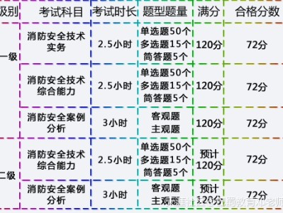 2016年注冊(cè)消防工程師行情在線分析
