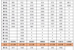 工程造價報考的人多嗎造價工程師考生人數(shù)