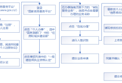 一級(jí)建造師轉(zhuǎn)注冊流程圖一級(jí)建造師轉(zhuǎn)注冊流程