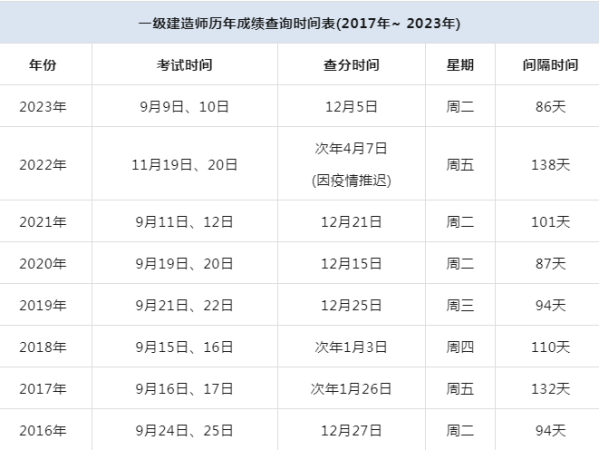 二級建造師往年成績查詢2021年度二級建造師資格考試成績查詢