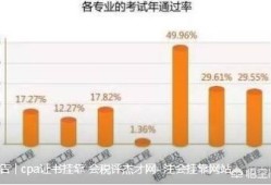 一級建造師（市政工程專業(yè)）大概什么難度，好考嗎？