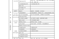 一建最吃香的三個專業一級建造師分類
