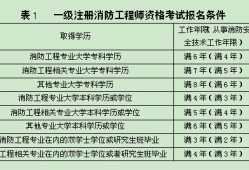 消防工程師能掛多少錢(qián)消防工程師能否注冊(cè)