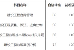 監理工程師合格標準2022監理工程師合格標準