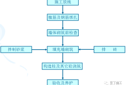 二次結構施工質量如何控制？就看這些細部及節點做法！