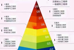 造價工程師可循環(huán)考嗎造價工程師可以直接考一級嗎