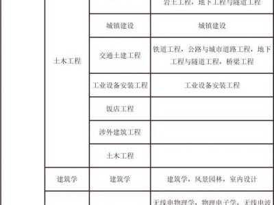 考試二建需要什么條件？