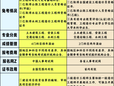 一級造價工程師報名資格一級造價工程師報名資格審查