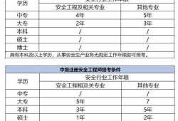 注冊安全工程師正規培訓機構,注冊安全工程師報名