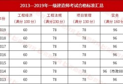 一級建造師試題分值,一級建造師考試題型及分數(shù)