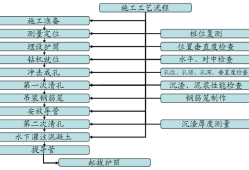 沖擊鉆鉆孔灌注樁如何施工？工藝流程詳解！