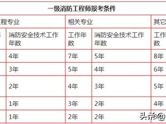 一級消防工程師報考有哪些要求？