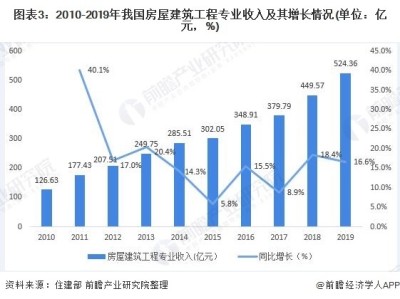 一級造價師的發展前景怎樣？