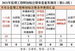 注冊監(jiān)理工程師初始注冊條件是什么注冊監(jiān)理工程師初始注冊條件