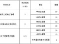 二級(jí)建造師報(bào)考條件查詢,二級(jí)建造師報(bào)考條件2021考試成績(jī)查詢