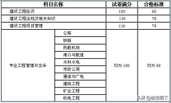 一級建造師需要什么專業，和學歷，前景怎么樣？謝謝？  第2張