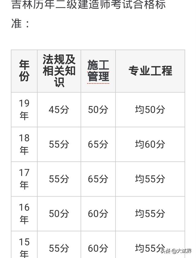 2020二建還值不值得考？  第4張