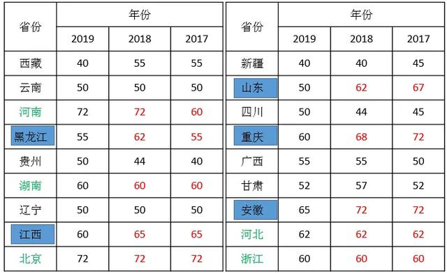 2020年二級(jí)建造師各省份考試難度排行是什么？  第2張