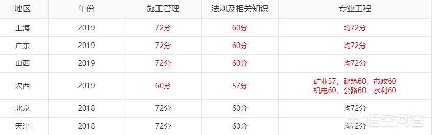 2019年各省二級(jí)建造師成績陸續(xù)出了，哪個(gè)省份最幸福，那么哪個(gè)省份最悲催呢？  第3張
