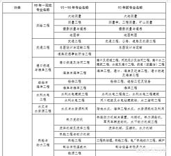 有沒有資深老前輩，報考二建需要哪些條件？如何準備？  第2張