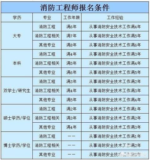 如何報(bào)考消防工程師？  第1張