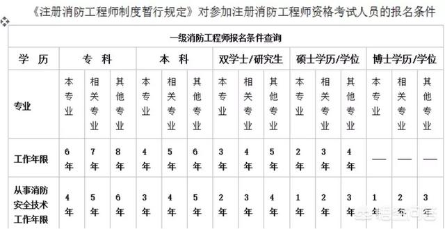 如何報(bào)考消防工程師？需要什么學(xué)歷？  第1張