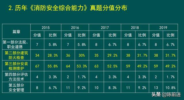 消防工程師考試科目有哪些，好考嗎？  第2張