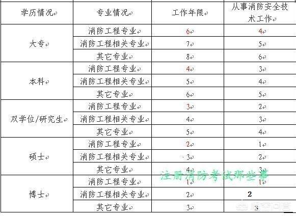 消防工程師前景如何？普通人可以考嗎？證下來需多少錢？  第1張