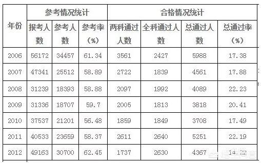 注冊咨詢工程師通過率是多少？  第2張