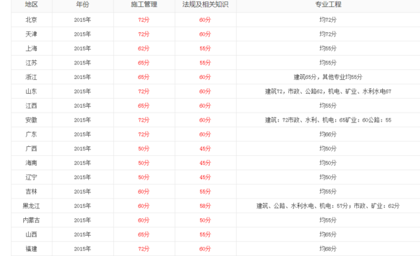 2015年二建分?jǐn)?shù)線公布了嗎？是多少？  第1張