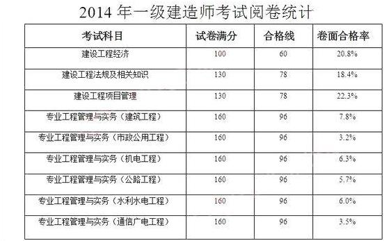 一級建造師如何復習才能通過？  第2張