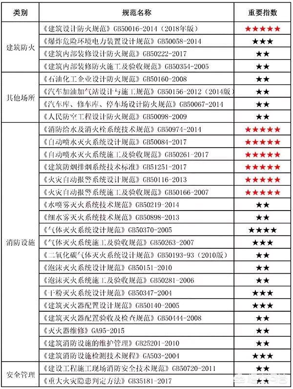 注冊消防工程師的小知識您知道哪些？  第6張