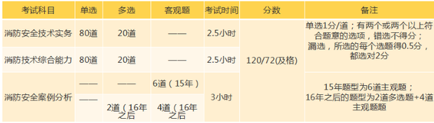 消防考試的有哪些題型，都多少分？  第1張