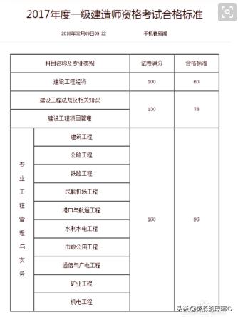 一級建造師要考些什么科目，各科分數是多少？  第1張