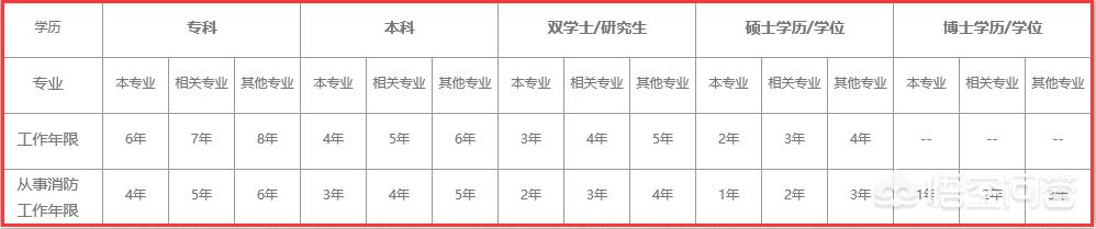 注冊消防師需要準備什么才能考試？  第1張