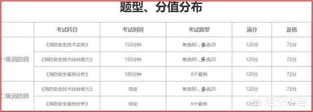 注冊消防師需要準備什么才能考試？  第2張