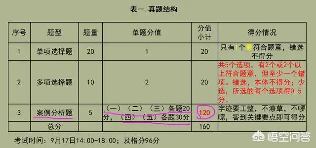 一級建造師實務考試，如何能輕松達到及格線？  第2張