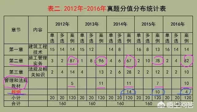 一級建造師實務考試，如何能輕松達到及格線？  第3張