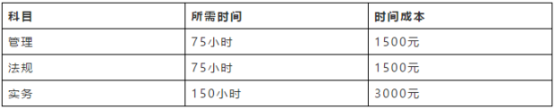 二級建造師多少錢可以考？  第1張