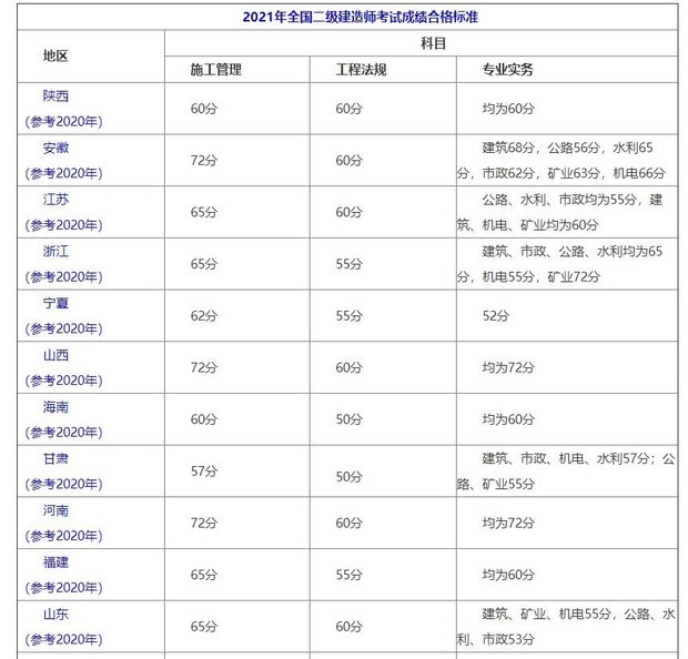 注冊二級(jí)建造師證的考試合格線是多少？  第1張