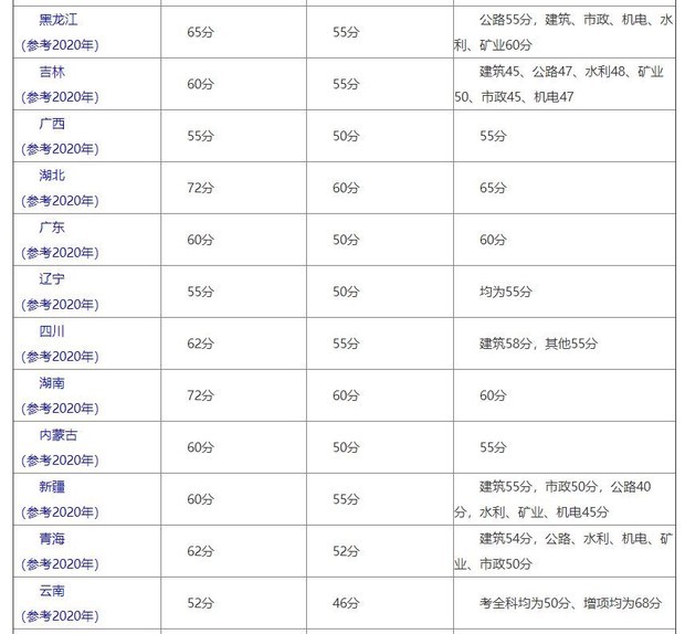 注冊二級(jí)建造師證的考試合格線是多少？  第2張