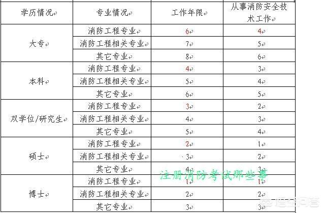 注冊消防工程師報(bào)名考試有年齡最大限制嗎？  第1張
