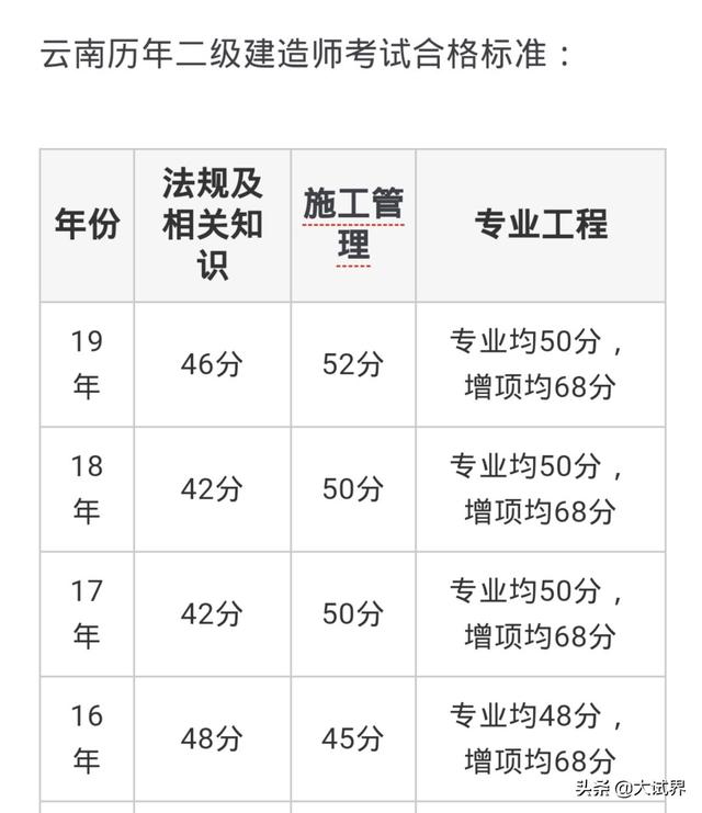 2020年的二建考試時(shí)間預(yù)計(jì)在幾月份？4月中旬學(xué)習(xí)來(lái)得及嗎？  第4張