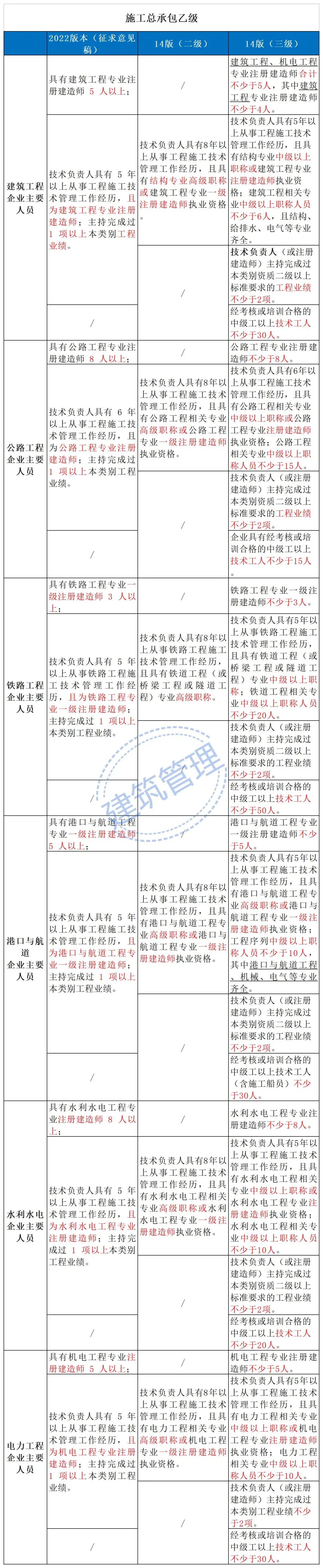 住建部：技術負責人必須為一級或二級注冊建造師且有工程業績，建造師含金量大漲！  第10張