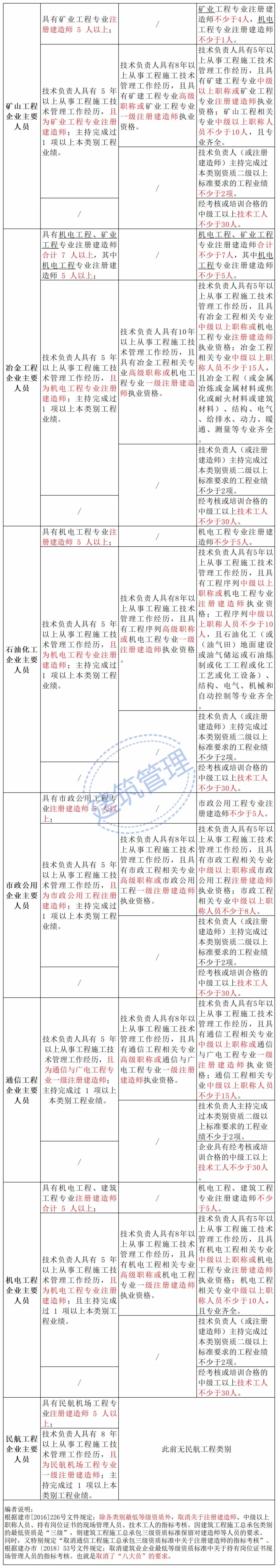 住建部：技術負責人必須為一級或二級注冊建造師且有工程業績，建造師含金量大漲！  第11張