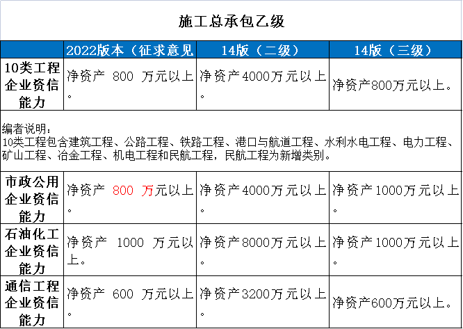 住建部：技術負責人必須為一級或二級注冊建造師且有工程業績，建造師含金量大漲！  第9張